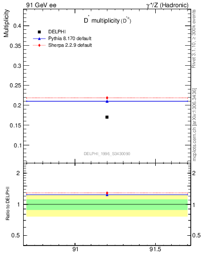 Plot of nDst in 91 GeV ee collisions