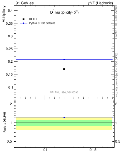 Plot of nDst in 91 GeV ee collisions