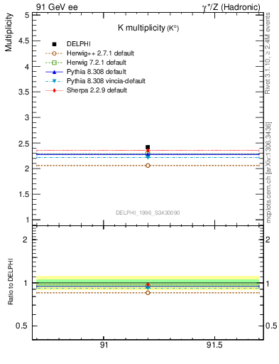 Plot of nK in 91 GeV ee collisions
