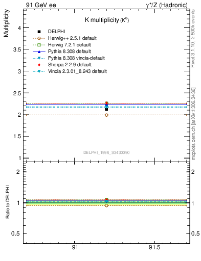Plot of nK in 91 GeV ee collisions