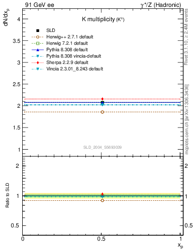 Plot of nK in 91 GeV ee collisions