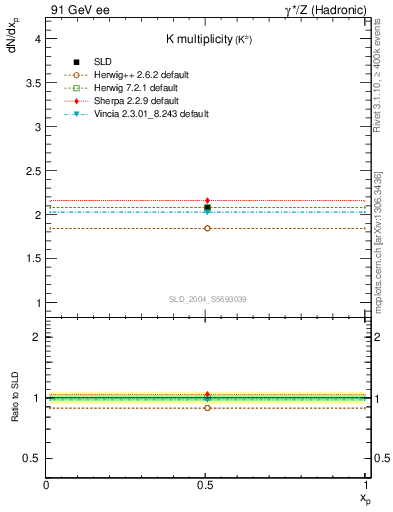 Plot of nK in 91 GeV ee collisions