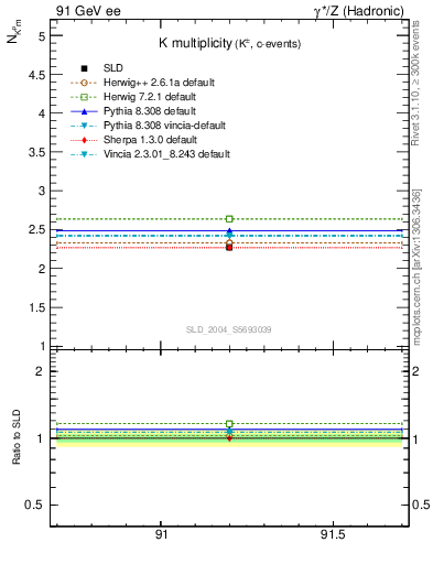 Plot of nK in 91 GeV ee collisions