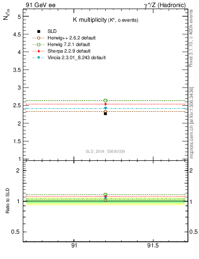 Plot of nK in 91 GeV ee collisions