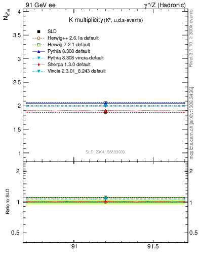Plot of nK in 91 GeV ee collisions