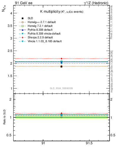 Plot of nK in 91 GeV ee collisions