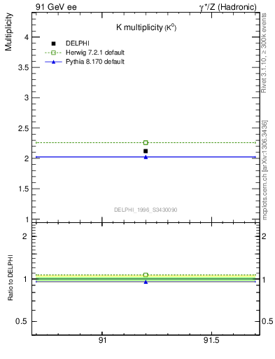 Plot of nK in 91 GeV ee collisions