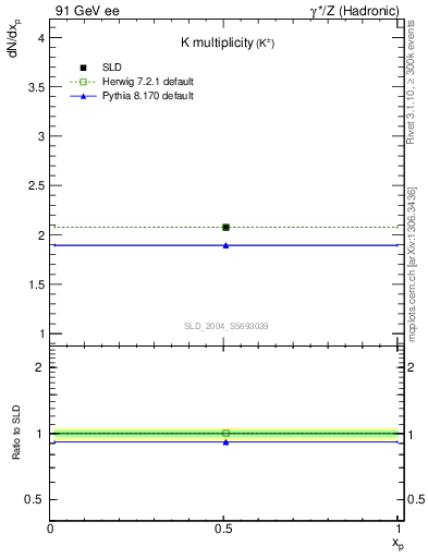 Plot of nK in 91 GeV ee collisions