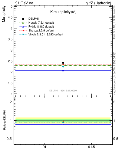 Plot of nK in 91 GeV ee collisions