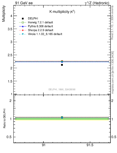 Plot of nK in 91 GeV ee collisions