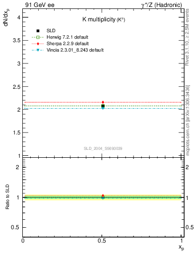 Plot of nK in 91 GeV ee collisions