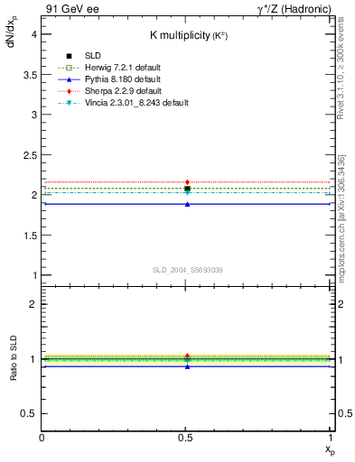 Plot of nK in 91 GeV ee collisions