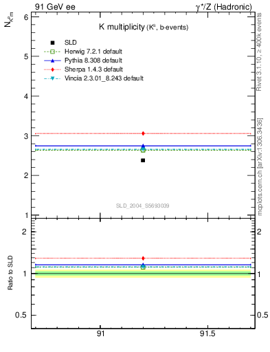 Plot of nK in 91 GeV ee collisions