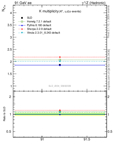 Plot of nK in 91 GeV ee collisions