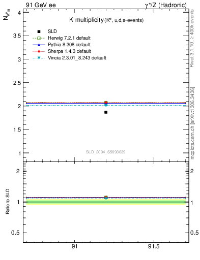 Plot of nK in 91 GeV ee collisions