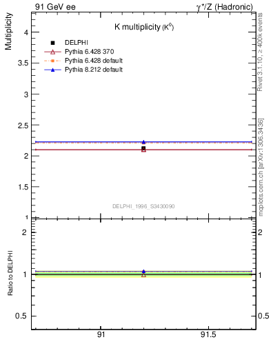 Plot of nK in 91 GeV ee collisions