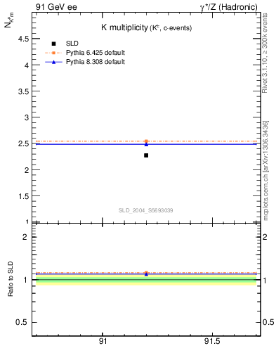 Plot of nK in 91 GeV ee collisions