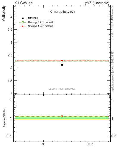 Plot of nK in 91 GeV ee collisions
