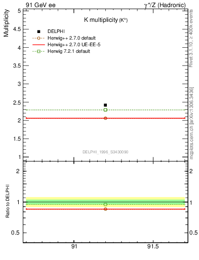 Plot of nK in 91 GeV ee collisions