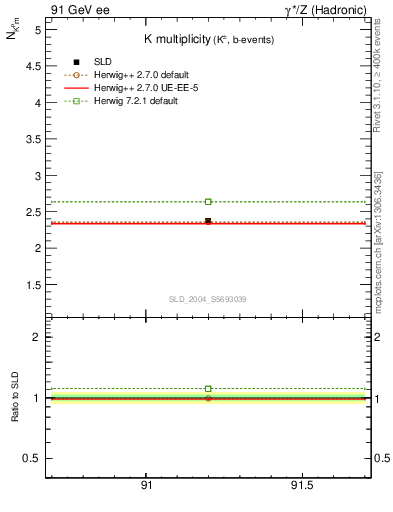 Plot of nK in 91 GeV ee collisions