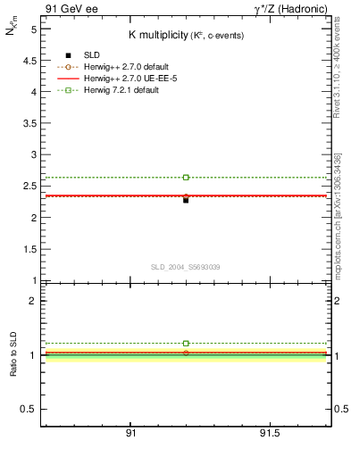Plot of nK in 91 GeV ee collisions