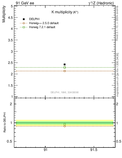 Plot of nK in 91 GeV ee collisions