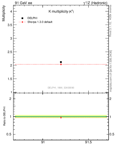 Plot of nK in 91 GeV ee collisions