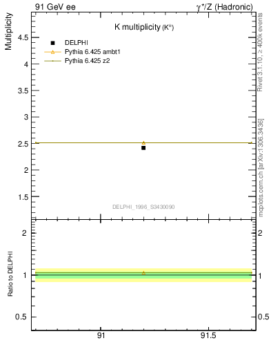 Plot of nK in 91 GeV ee collisions