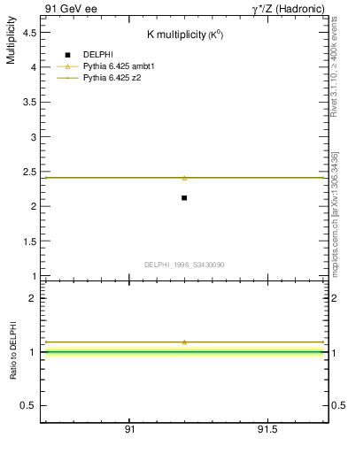 Plot of nK in 91 GeV ee collisions