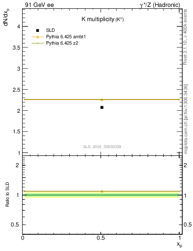 Plot of nK in 91 GeV ee collisions