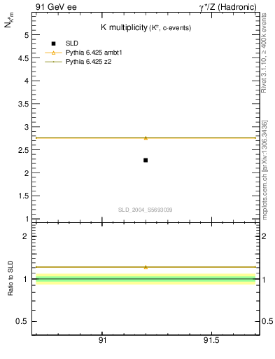 Plot of nK in 91 GeV ee collisions