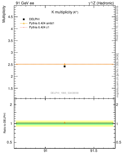 Plot of nK in 91 GeV ee collisions