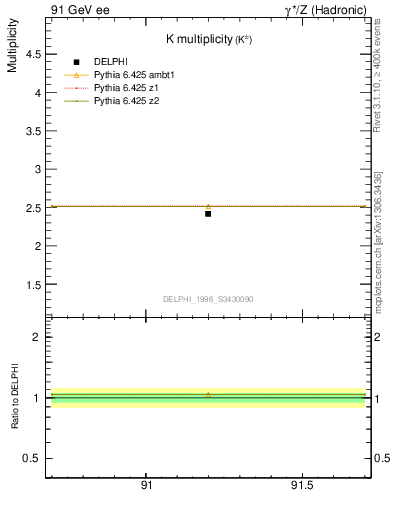 Plot of nK in 91 GeV ee collisions