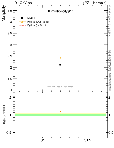 Plot of nK in 91 GeV ee collisions