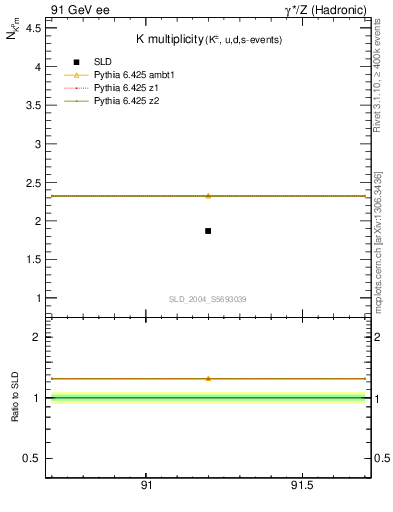 Plot of nK in 91 GeV ee collisions