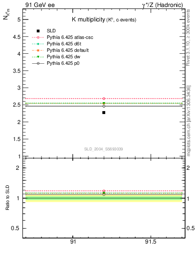 Plot of nK in 91 GeV ee collisions
