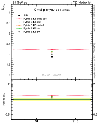 Plot of nK in 91 GeV ee collisions