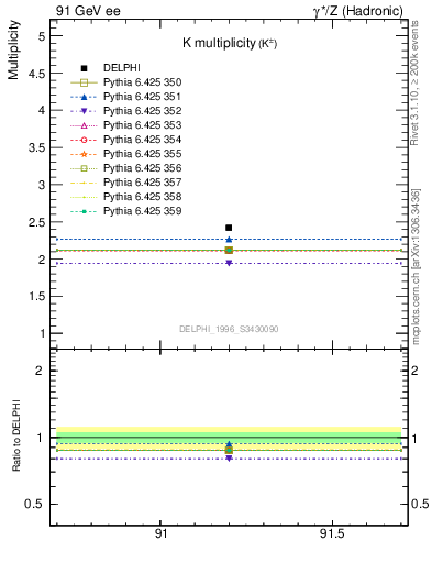 Plot of nK in 91 GeV ee collisions