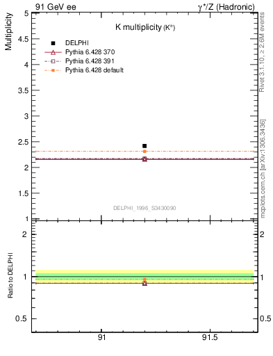 Plot of nK in 91 GeV ee collisions