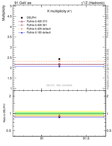 Plot of nK in 91 GeV ee collisions
