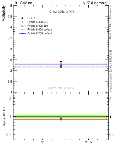 Plot of nK in 91 GeV ee collisions