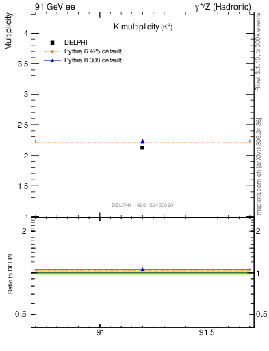 Plot of nK in 91 GeV ee collisions