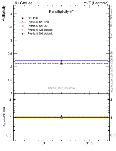 Plot of nK in 91 GeV ee collisions