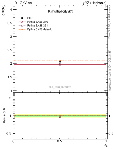 Plot of nK in 91 GeV ee collisions