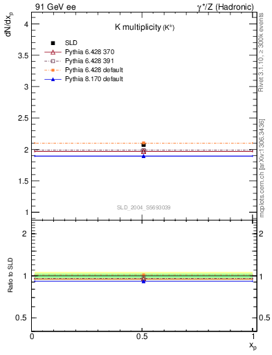Plot of nK in 91 GeV ee collisions