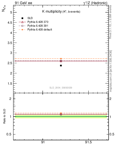 Plot of nK in 91 GeV ee collisions