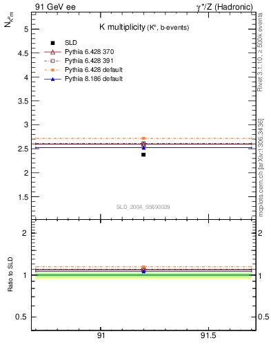 Plot of nK in 91 GeV ee collisions