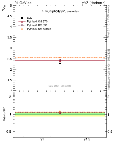 Plot of nK in 91 GeV ee collisions