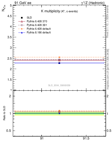 Plot of nK in 91 GeV ee collisions