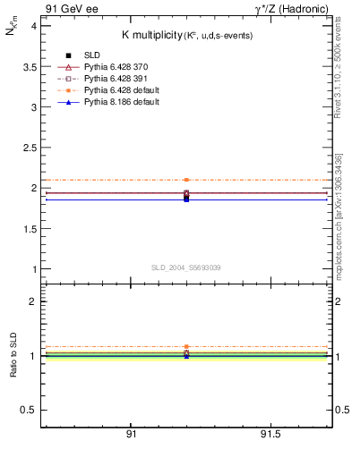 Plot of nK in 91 GeV ee collisions